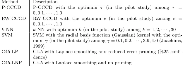Figure 5: CCRs in the two-class setting, FX = U(0, 1)d and FY = U(0.3, 0.7)d under var-ious simulation settings, with d = 2, 3, 5, 10 and equal class sizes m = n =50, 100, 200, 500.