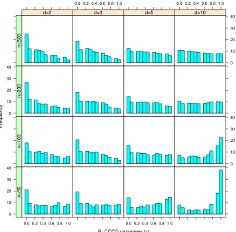 Figure 6: Frequencies of the best performing τ values among τ = 0.0, 0.1, · · · , 1.0 in ourpilot study (this is used to determine the optimal τ used in P-CCCD)
