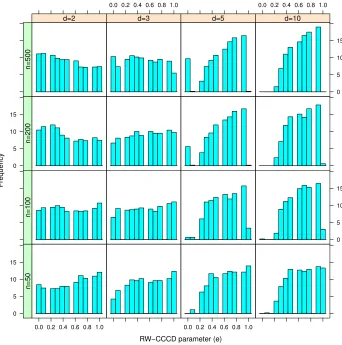 Figure 7: Frequencies of the best performing e values among τ = 0.0, 0.1, · · · , 1.0 in ourpilot study (this is used to determine the optimal e used in RW-CCCD)