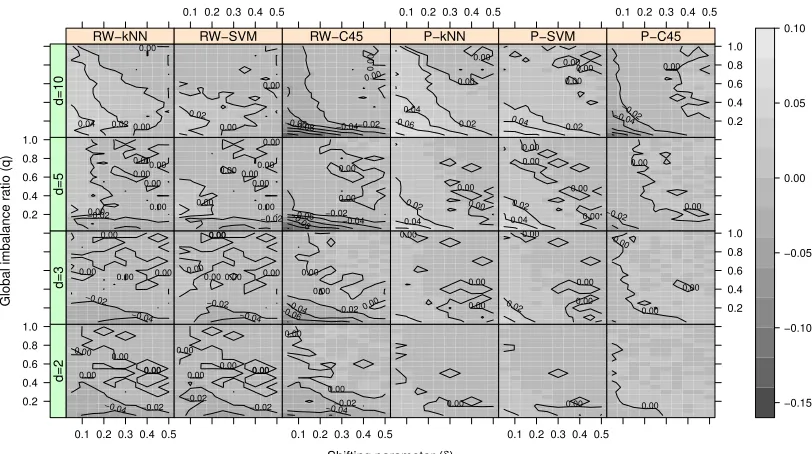 Figure 10: Diﬀerences between the AUCs of CCCD and other classiﬁers (see Figure 9 fordetails)