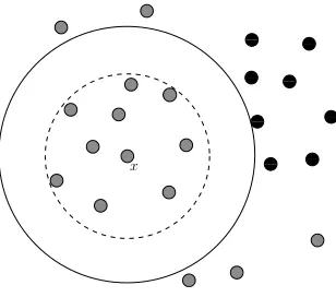 Figure 1: The eﬀect of τ on the radius r(x) of the target class point x in a two-class setting.Grey and black points represent the target and non-target classes, respectively.The solid circle centered at x is constructed with the radius associated with τ = 1and the dashed one with τ = 0.0001 (DeVinney, 2003).