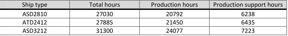 Table 1: Target hours per ship types 
