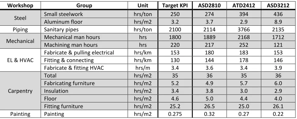 Table 2: KPI targets and actual KPI per ship type 
