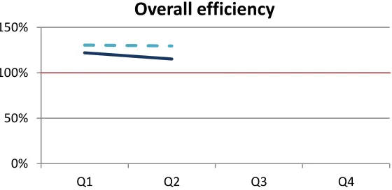 Figure 1 displays the performance based on the KPI groups. To show the overall efficiency per workshop, all the planned and actual hours are added and used to calculate the overall efficiency