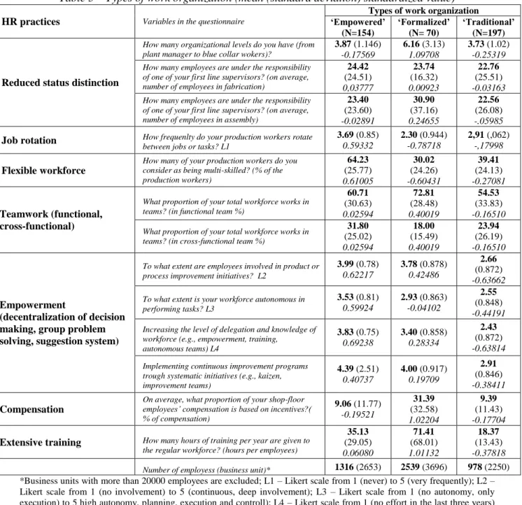 Table 3 – Types of work organization (mean (standard deviation) standardized value)  HR practices  Variables in the questionnaire 