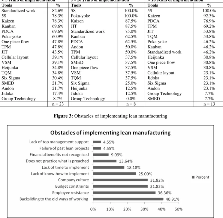 Table 4:  Tools ranking based on the number of years of lean manufacturing implementation 
