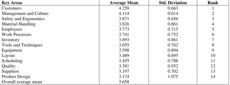 Table 5:  Average mean score and standard deviation of each key area 