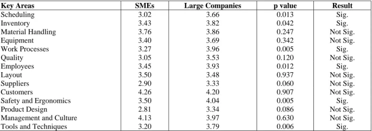 Table 6:  Mann Whitney test for the degree of implementation between SMEs and large companies 