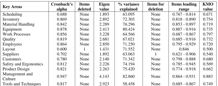 Table 1:  Reliability and validity test results 