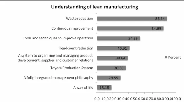 Figure 1: Understanding of lean manufacturing 