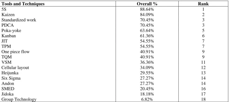 Table 3:  Tools applied in the respondent companies 
