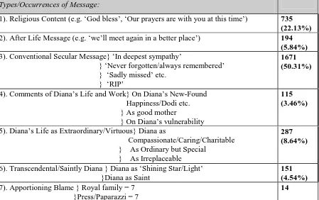 Table 2.1 Diana, Princess of Wales Books of CondolenceFrom in vivo Codes to Thematic Categories