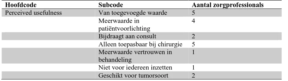 Tabel 3: Hoofdcodes perceived usefulness en perceived ease of use met bijbehorende subcodes 