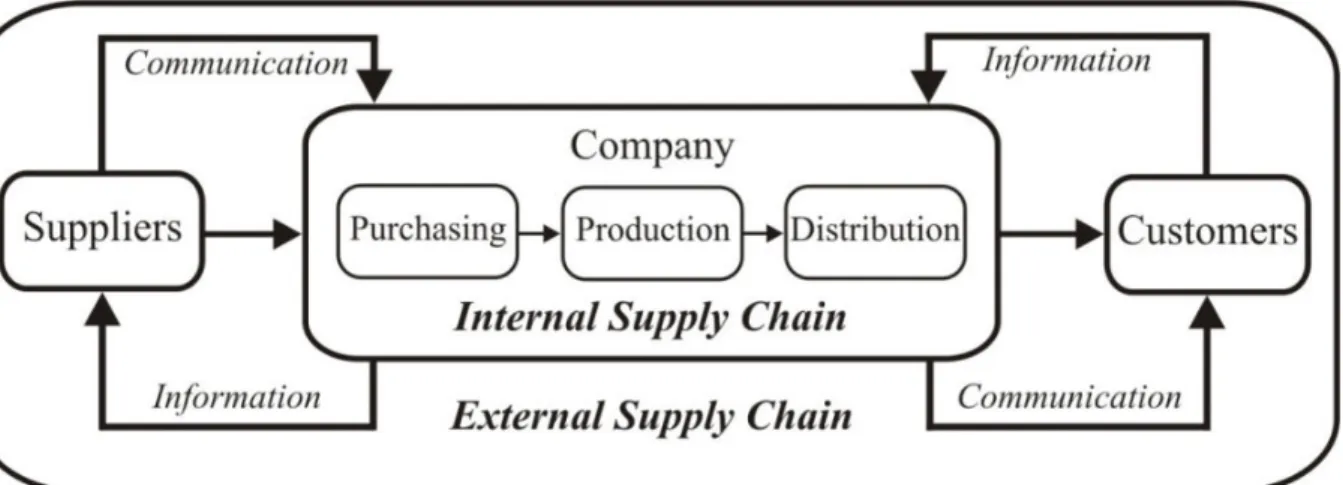 Figure 1: Internal and External Supply Chain