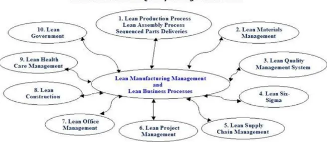 Figure 2: Lean management