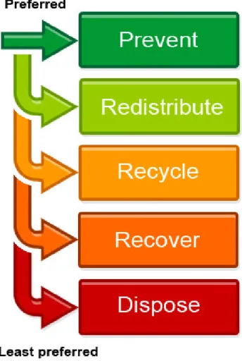 Figure 3: Waste Reduction Hierarchy