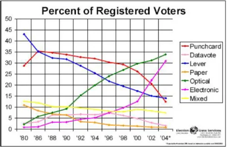Figure 1: Graph showing the percentage of registered voters using various kinds of voting  technology