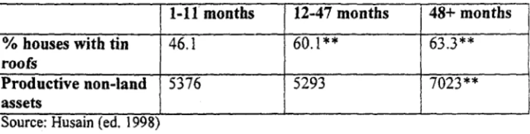 Table 8.0. Membership length and asset accumulation for BRAC members 1-11 months  12-47 months  48+ months
