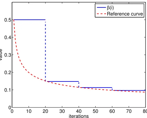 Figure 1: β (i) changes with iteration i according to (84), where β 0 = 0.5, T = 20 andα = 0.4