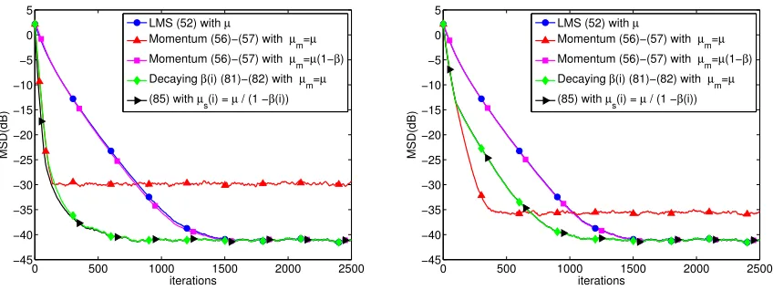 Figure 2: Convergence behavior of standard and momentum LMS (heavy-ball LMS) algo-rithms applied to the mean-square-error design problem (47) with β= 0.9 inthe left plot and β= 0.5 in the right plot