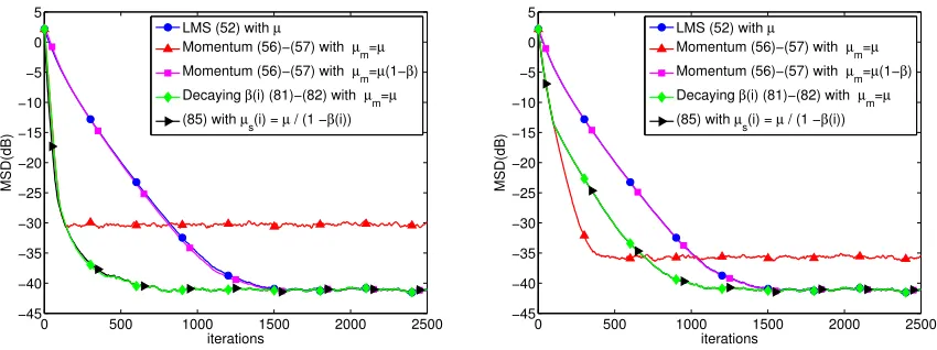 Figure 3: Convergence behavior of standard and momentum LMS (Nesterov’s accelerationLMS) algorithms applied to the mean-square-error design problem (47) with β=0.9 in the left plot and β= 0.5 in the right plot.