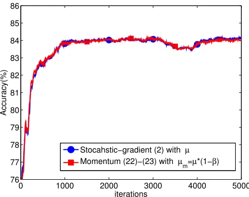 Figure 5: Performance accuracy of the standard and momentum stochastic gradient methods ap-plied to logistic regression classiﬁcation on the adult data test set.