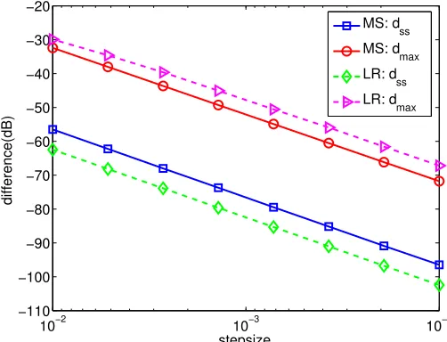 Figure 6: dmax and dss as a function of the step-size µ. MS stands for mean-square-error and LRstands for logistic regression.