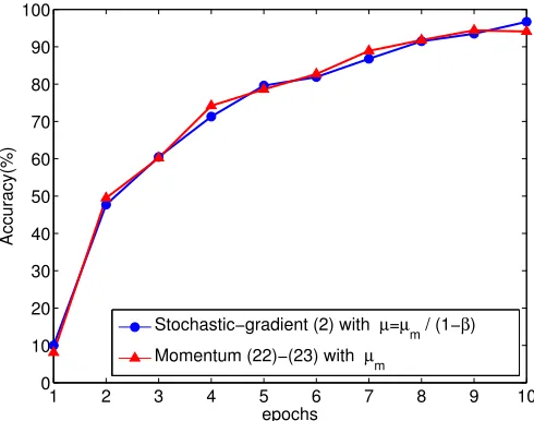 Figure 8: Classiﬁcation accuracy of the standard and momentum stochastic gradient methods ap-plied to a 4-layer convolutional neural network on the CIFAR-10 training data set.