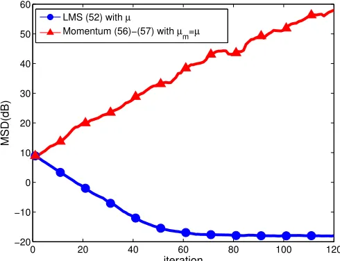 Figure 9: Convergence comparison between standard and momentum LMS algorithms whenµ = µm = 0.4 and β= 0.5.