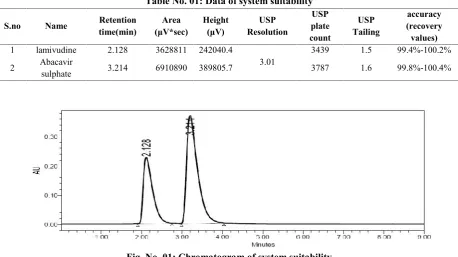 Table No. 02: Data of standard chromatograms