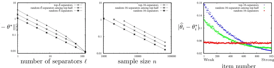 Figure 2: Simulation conﬁrms ∥θ∗ − θ�∥22 ∝ 1/(ℓ n), and smaller error is achieved for separators thatare well spread out.
