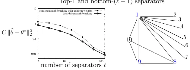 Figure 5: There is a constant factor gain of choosing optimal λj,a’s when the size of oﬀerings areﬁxed, i.e