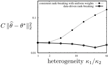 Figure 6: The gain of choosing optimal λj,a’s is signiﬁcant when κj’s are highly heterogeneous.