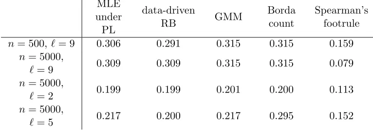 Table 1: Kendall rank correlation on sushi data set.