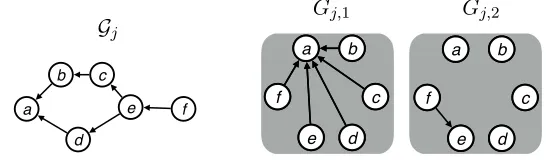Figure 1: A DAG representation of consistent partial ordering of a user j, also called a Hassediagram (left)