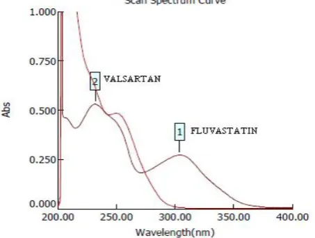 Fig. 02: Chromatogram of placebo