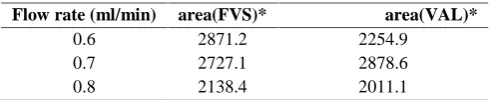 Table No. 08: Robustness for flow rate studiesarea(FVS)*2871.2