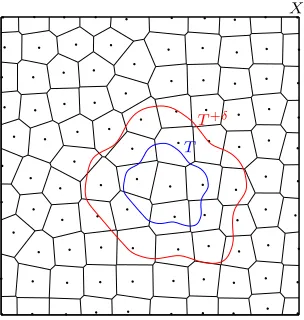 Figure 4: An input space X with a Voronoi partition as well as a subset T ⊂ X enlarged by anδ-tube to T +δ.