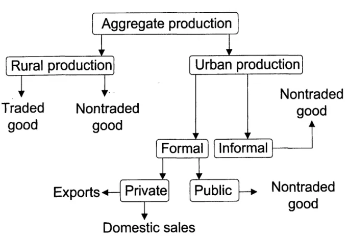 Figure  1 Production  Process
