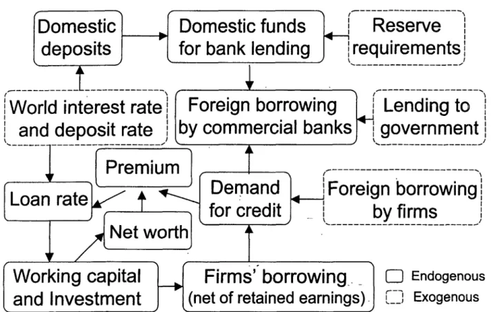 Figure  4 The Credit Market