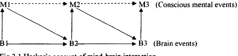Fig 3.1 Haskar's account of mind-brain interaction 