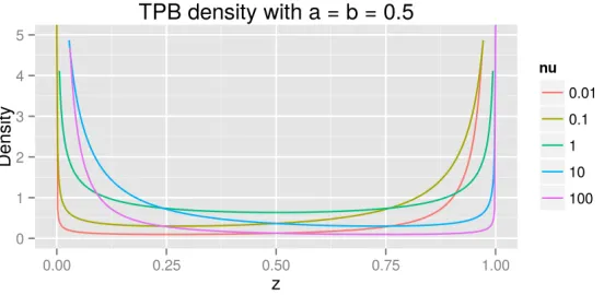 Figure 2: Density of the three parameter beta (values ofT PB) distribution with diﬀerent ν