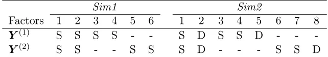 Table 1: Latent factors inrepresents a sparse vector; D represents a dense vector; - represents no contribution to that Sim1 and Sim2 with two observation matrices.Sobservation from the factor.
