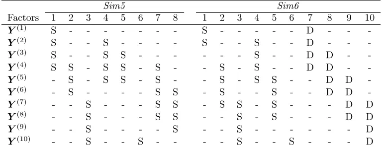 Table 2: Latent factors inrepresents a sparse vector; D represents a dense vector; - represents no contribution to that Sim3 and Sim4 with four observation matrices