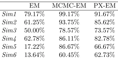 Table 4: Percentage of latent factors correctly identiﬁed across 20 runs withn = 40. The columns represent the runs of EM, EM initialized with MCMC (MCMC-EM),and EM initialized with PX-EM.