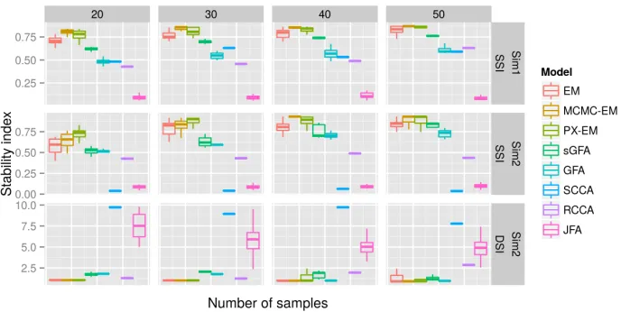 Figure 4: Comparison of stability indices on recovered loading matrices withtwo observations