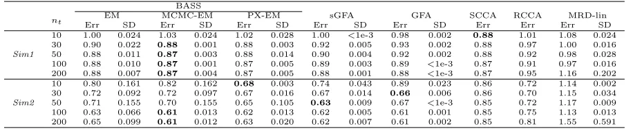 Table 5: Prediction accuracy with two observations onparameters in order to predict the response.squared error (MSE) between simulatedmean MSE (Err) and standard deviation (SD) across 20 runs of each method