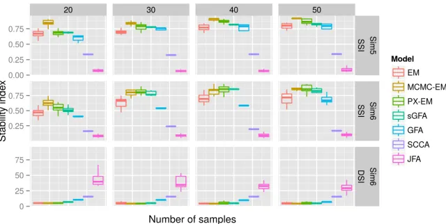 Figure 6: Comparison of stability indices on recovered loading matrices withten observations