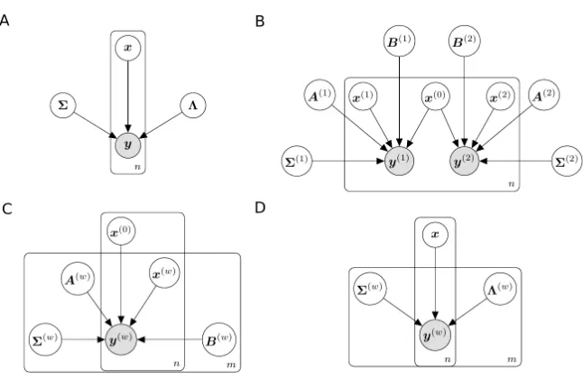 Figure 1: Graphical representation of diﬀerent latent factor models.Panel A:Factor analysis model