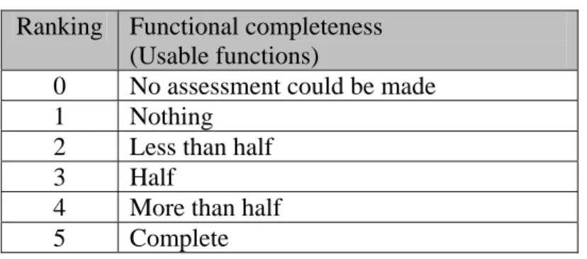 Table 4:  Assessment of Functional completeness 